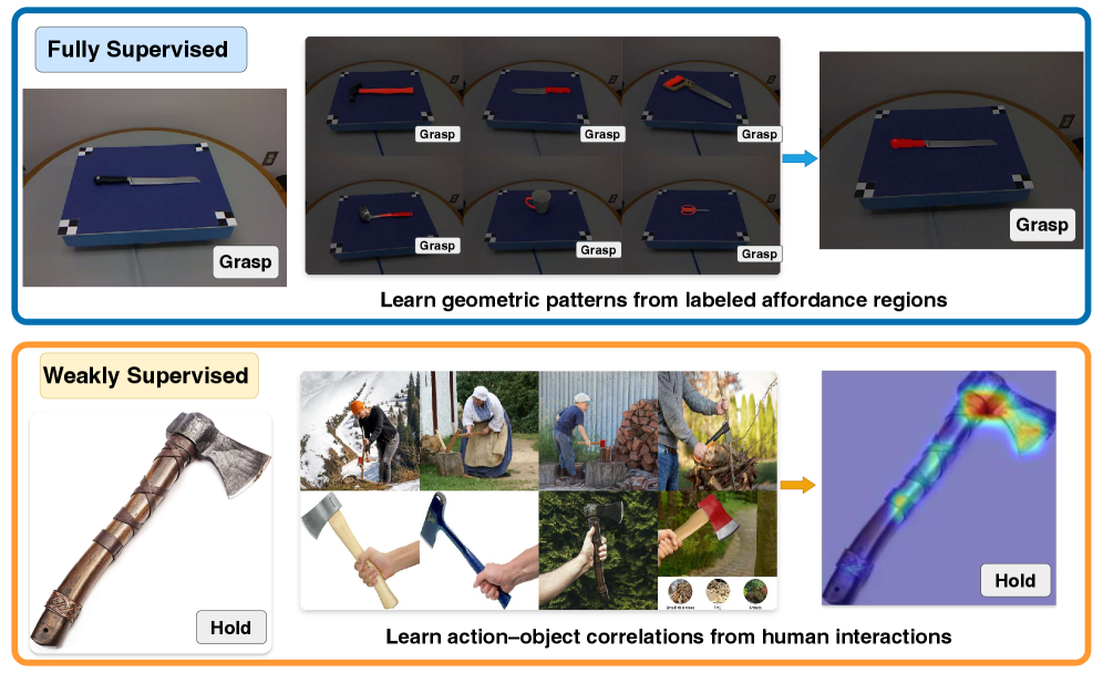 Обучение с полным контролем выявляет геометрические структуры на основе пиксельных масок, в то время как обучение со слабым контролем позволяет выводить взаимодействия из изображений человека и объектов.