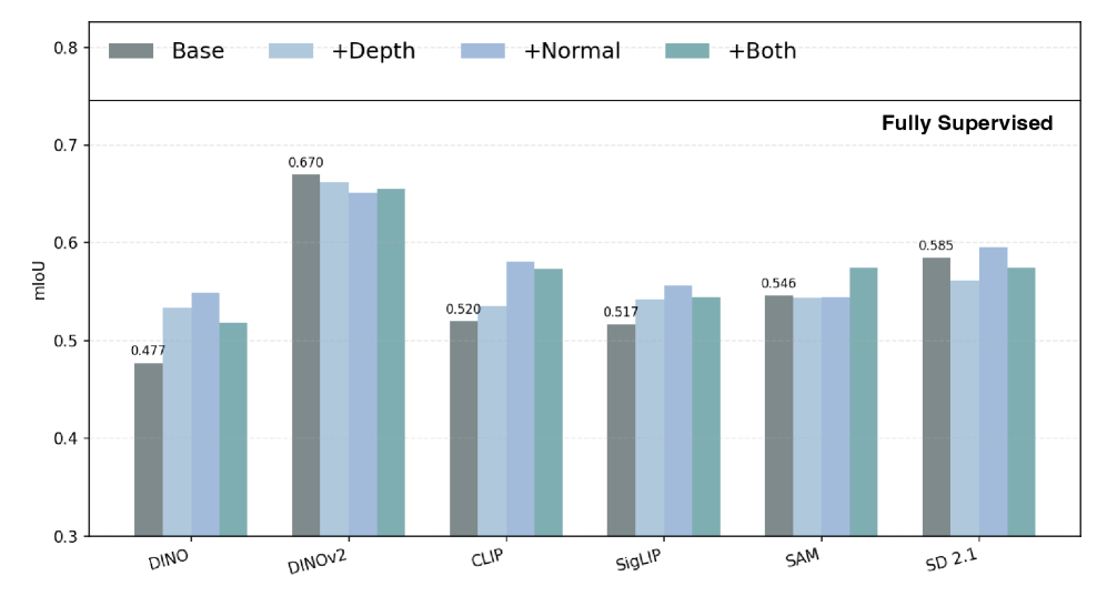 Способность к восприятию доступных действий (affordance perception) напрямую зависит от геометрического понимания сцены, что подтверждается более высокой метрикой <span class="katex-eq" data-katex-display="false">mIoU</span> в сегментации affordance у моделей с развитым геометрическим осознанием и улучшением результатов при добавлении информации о глубине или нормалях поверхности.