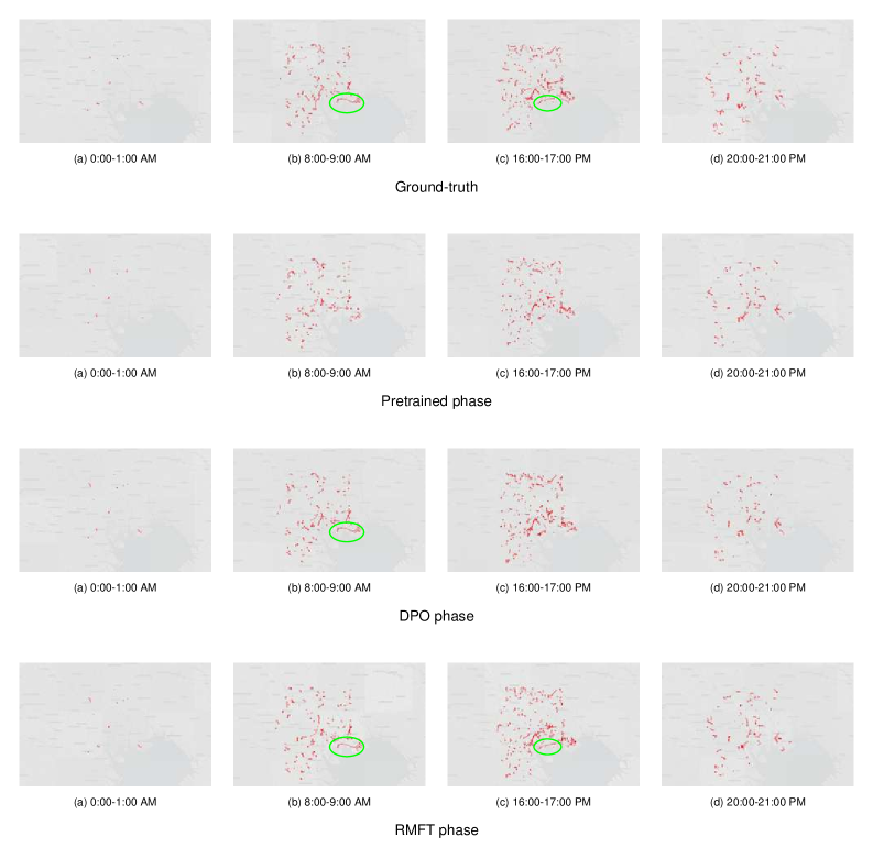 Fine-tuning with methods like RMFT improves trajectory generation to realistically reflect temporal dynamics in urban mobility, capturing subtle patterns observed in real-world data and resulting in more consistent trajectories across different time periods-morning non-peak, morning peak, afternoon peak, and afternoon non-peak.