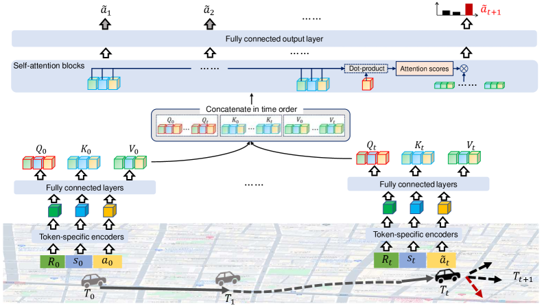 Transformer-based trajectory generation utilizes an autoregressive process where the action at each step <span class="katex-eq" data-katex-display="false">t+1</span> is predicted by attending to all preceding tokens, weighting their contributions based on attention scores.