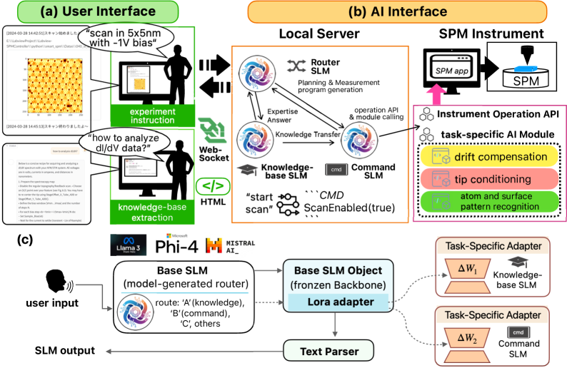The framework orchestrates modular scientific instrumentation through chat-based control and a dynamic system of language models-a router, knowledge base, and command interpreter-that accesses and manipulates data within a digitally enhanced platform, demonstrating an architecture where even the pursuit of autonomous experimentation is subject to the constraints of its own design and the limits of accessible knowledge.
