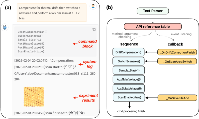 User instructions are processed via a text parser and callback-based execution mechanism, allowing control across instrument APIs and task-specific AI modules as demonstrated in the user interface.