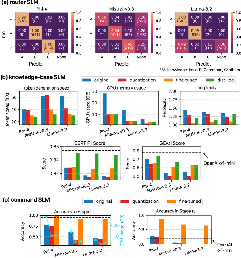 Domain-specific adaptation systematically improves the performance of [latex]4[/latex]-bit-quantized language models-including Phi-4, Mistral-v0.3, and Llama-3.2-as demonstrated by gains in classification accuracy, token generation speed, reduced GPU memory usage, and improved scores on perplexity, BERT F1, and GEval metrics.