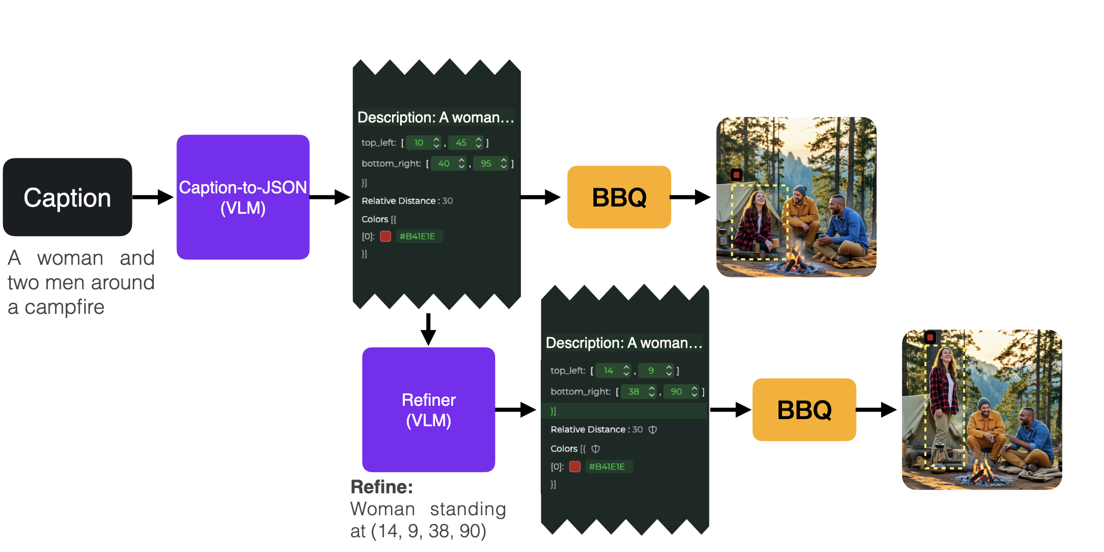Архитектура BBQ позволяет редактировать изображение посредством изменения численных параметров в структурированном JSON (например, координат объектов или цветовых значений), сохраняя при этом согласованность и не требуя ввода исходного изображения, что демонстрирует её способность к независимому управлению атрибутами.