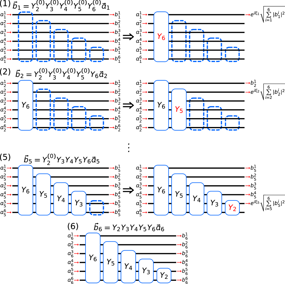 Пошаговая физическая QR-декомпозиция для <span class="katex-eq" data-katex-display="false">N=6</span> последовательно добавляет столбцы матрицы <span class="katex-eq" data-katex-display="false">A</span>, используя матрицы Гивенса <span class="katex-eq" data-katex-display="false">Y_N</span> через <span class="katex-eq" data-katex-display="false">Y_2</span> для обнуления поддиагональных элементов, при этом красные символы указывают на вновь сконфигурированную матрицу <span class="katex-eq" data-katex-display="false">Y_{N+1-i}</span> на шаге <span class="katex-eq" data-katex-display="false">i</span>, а финальная итерация формирует последний столбец матрицы <span class="katex-eq" data-katex-display="false">R</span>.