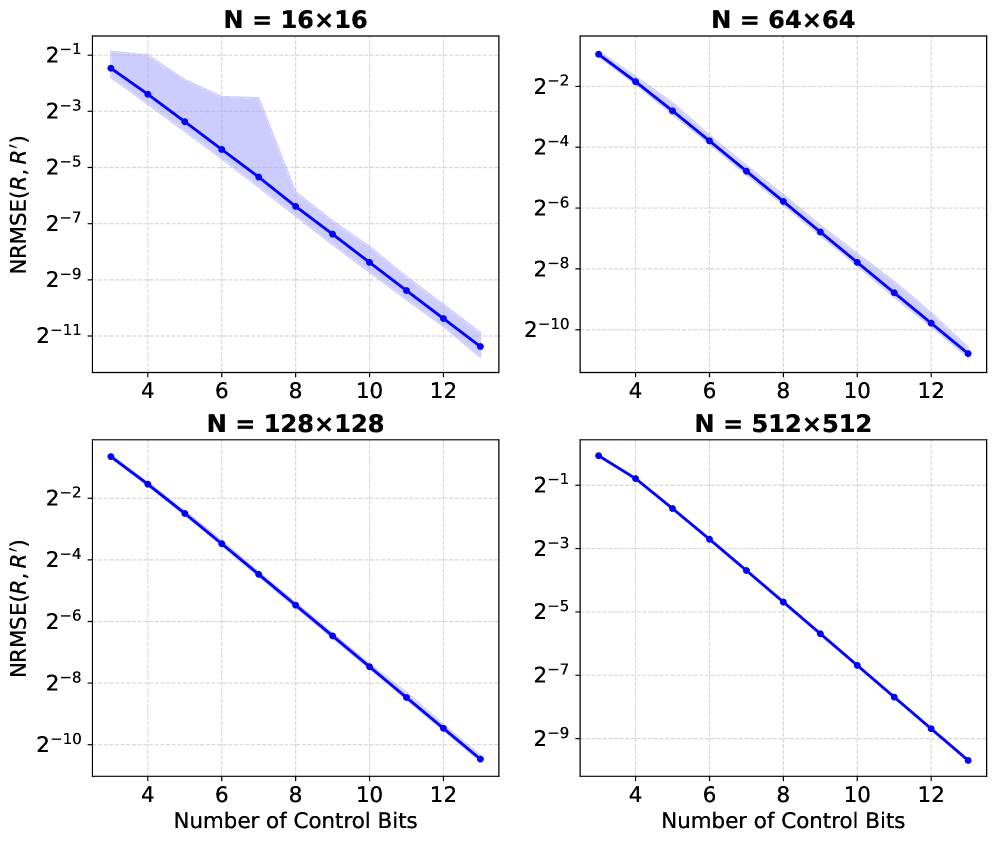 Нормализованная среднеквадратичная ошибка [latex] \text{NRMSE} [/latex] оптического распознавания QR-кода в зависимости от размера матрицы [latex] N [/latex] и разрядности физических параметров демонстрирует, что точность распознавания снижается с увеличением размера матрицы, при этом разброс значений, представленный 500 случайными матрицами Жиньбре, нормализованными к максимальному коэффициенту, подчеркивает вариативность результатов, а средние значения указывают на общую тенденцию ухудшения точности.