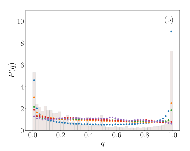 Simulations using a precision parameter ξ and a shape parameter of 0.75 accurately reproduce the observed probability distributions of time-average spending propensities <span class="katex-eq" data-katex-display="false">h(s)</span> and spending fractions <span class="katex-eq" data-katex-display="false">P(q)</span>.