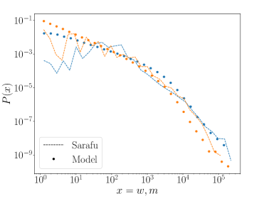 The distributions of account balances [latex]P(m)[/latex] and transaction sizes [latex]P(w)[/latex]-as observed in empirical data and replicated through numerical simulations parameterized with [latex]\xi = 1[/latex] and [latex]k = 0.75[/latex]-demonstrate the inherent statistical properties emerging within the modeled system, suggesting a predictable decay of financial states over time.