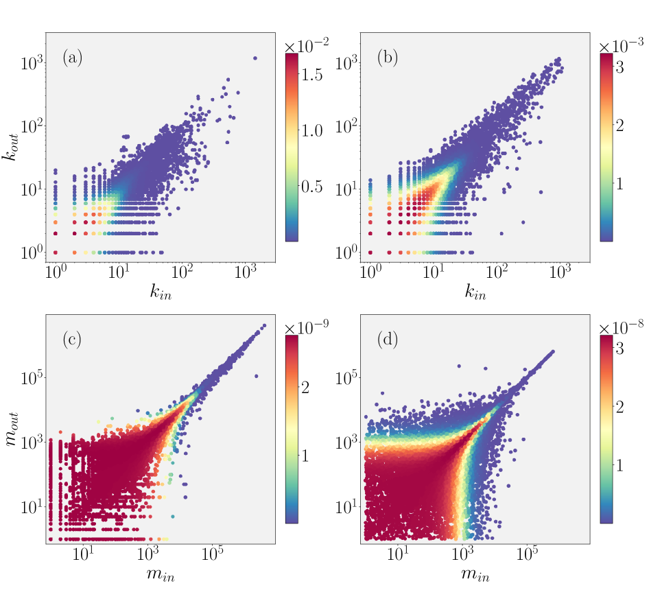 Kernel density estimation reveals that the model with <span class="katex-eq" data-katex-display="false">\xi=1</span> and <span class="katex-eq" data-katex-display="false">k=0.75</span> successfully reproduces the observed joint distributions of in-degree and out-degree, as well as total money received and spent, across the user base.