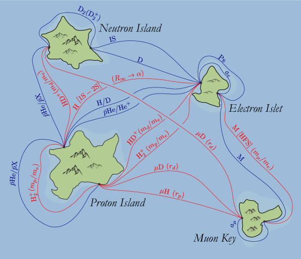 Spectroscopic systems connecting effective new-physics couplings to protons, neutrons, electrons, and muons are mapped, with those crucial for determining fundamental constants (indicated in parentheses) highlighted in red.