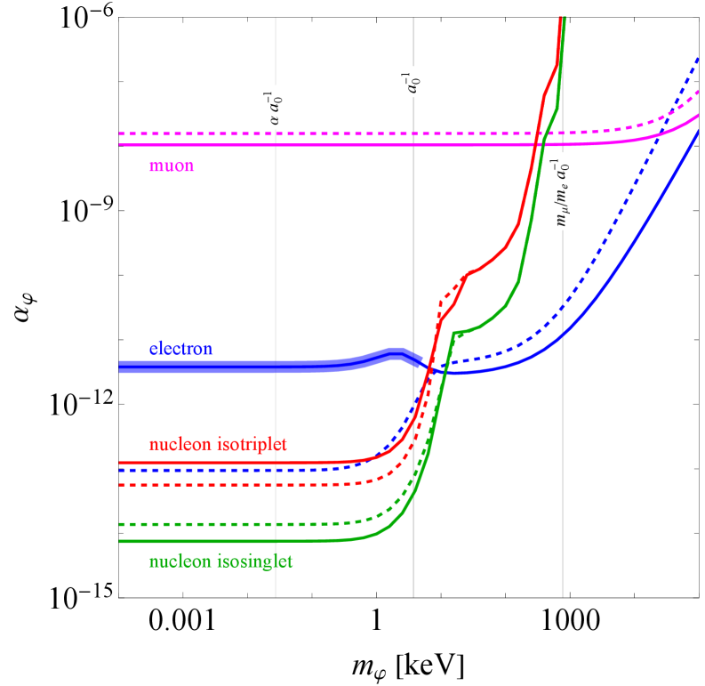 A global fit to precision spectroscopic data constrains spin-independent interactions across four benchmark models-dark photon, B-L gauge boson, Higgs portal scalar, and featheron scalar-and reveals 99% confidence level bounds on individual couplings to the electron, muon, and nucleon, with stronger constraints (indicated by thicker bands) suggesting new physics beyond the Standard Model at greater than <span class="katex-eq" data-katex-display="false">4\sigma</span> for certain mediator masses and spin structures.