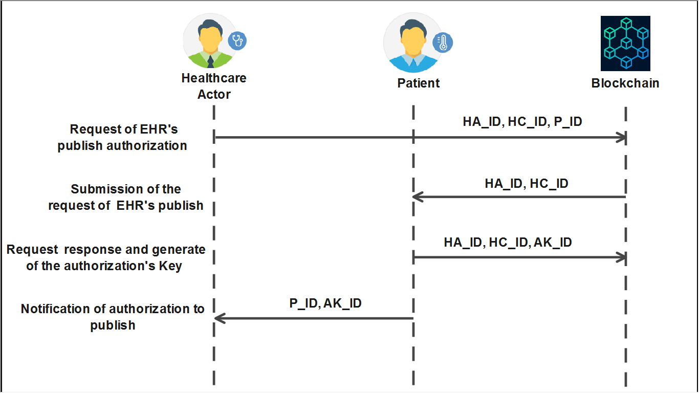 The EHR publishing authorization protocol governs access and dissemination of electronic health records.