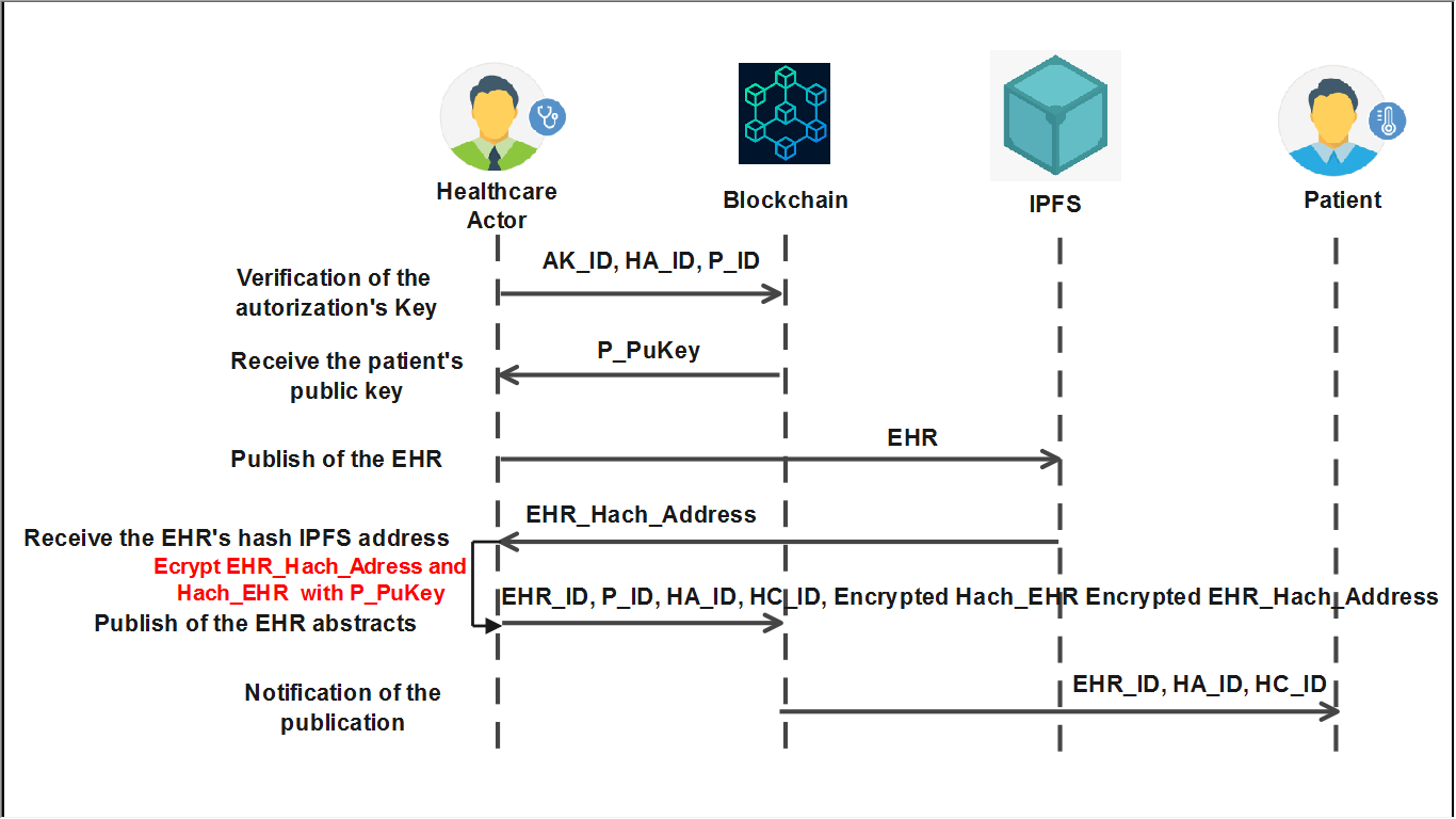The EHR publishing protocol defines the standardized process for securely sharing electronic health records.