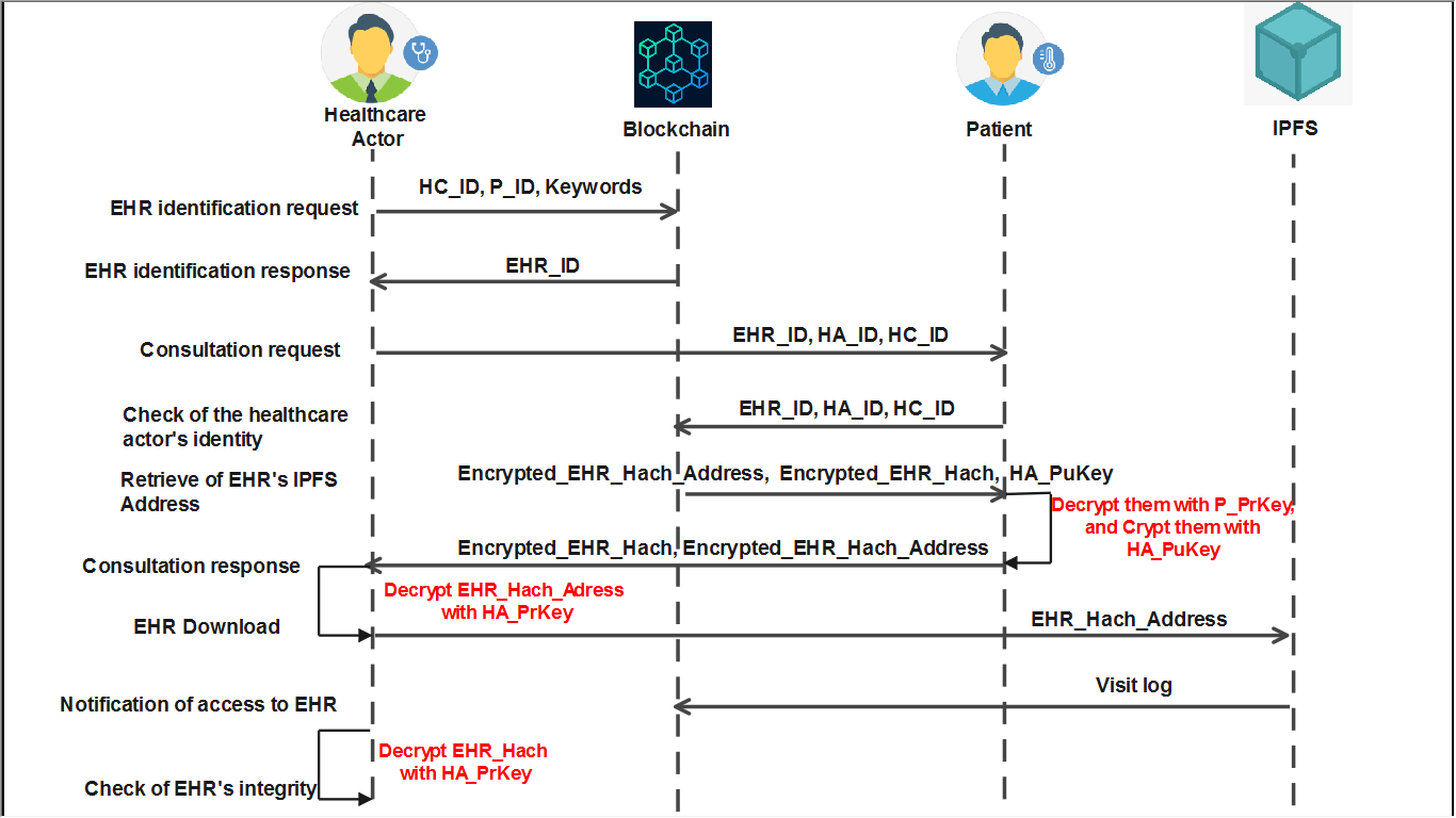 A defined protocol governs access to Electronic Health Records, ensuring structured data retrieval and maintaining the integrity of patient information.