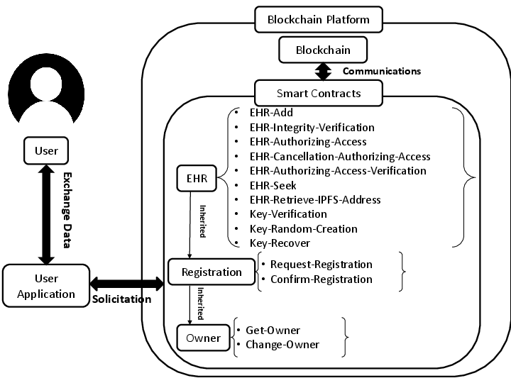 Our architecture utilizes smart contracts to facilitate secure and automated interactions.