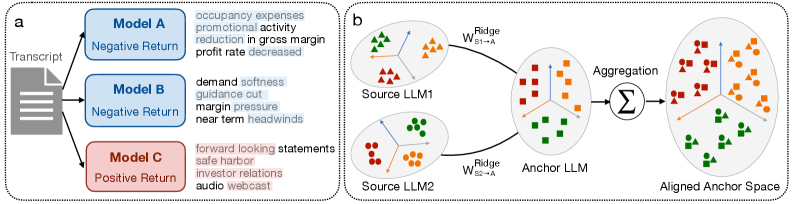 Large language models, when independently analyzing the same earnings call transcript to predict next-day stock movement, demonstrate strikingly divergent interpretations - with some prioritizing financially relevant cues like margins and demand, while others fixate on less pertinent content - a phenomenon addressed by a multi-model representation alignment procedure that projects each model’s analysis into a common coordinate system using ridge regression, ultimately aggregating these aligned representations to improve predictive accuracy.