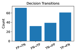 On the Stock Movement Prediction task, FinAnchor significantly reduces false positives (<span class="katex-eq" data-katex-display="false">FP \rightarrow TN</span>) but introduces some regressions during decision transitions.