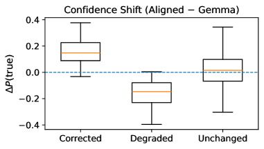 FinAnchor improves confidence in corrected cases by increasing the probability assigned to the ground-truth label, as demonstrated by positive changes in <span class="katex-eq" data-katex-display="false">\Delta P(y) = P_{\text{Aligned}}(y) - P_{\text{Gemma}}(y)</span> for instances where Gemma initially erred but were corrected by the alignment process.