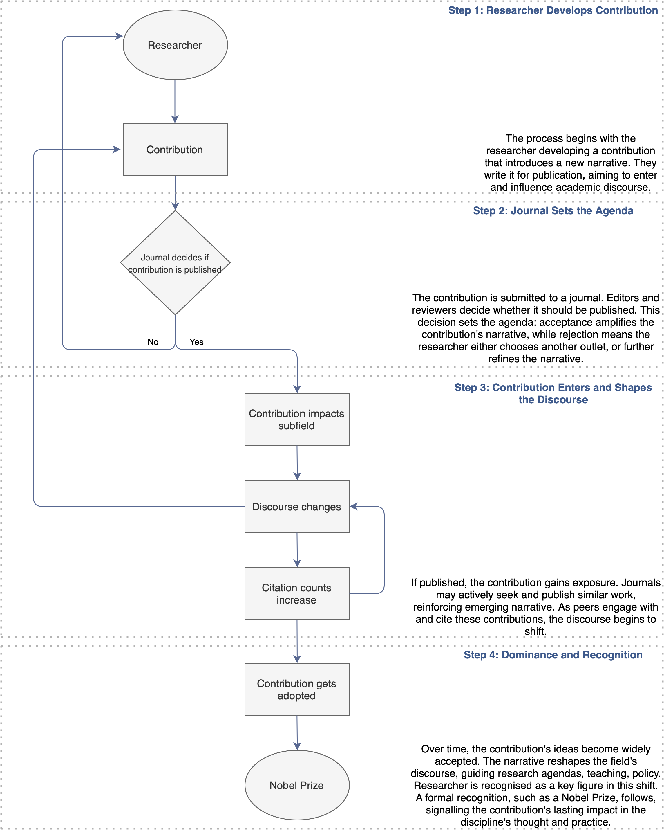 На основе анализа изменений в академической мысли, представленном в схеме, исследование фокусируется на применении методов обработки естественного языка для выявления трансформаций, происходящих на третьем этапе этого процесса.