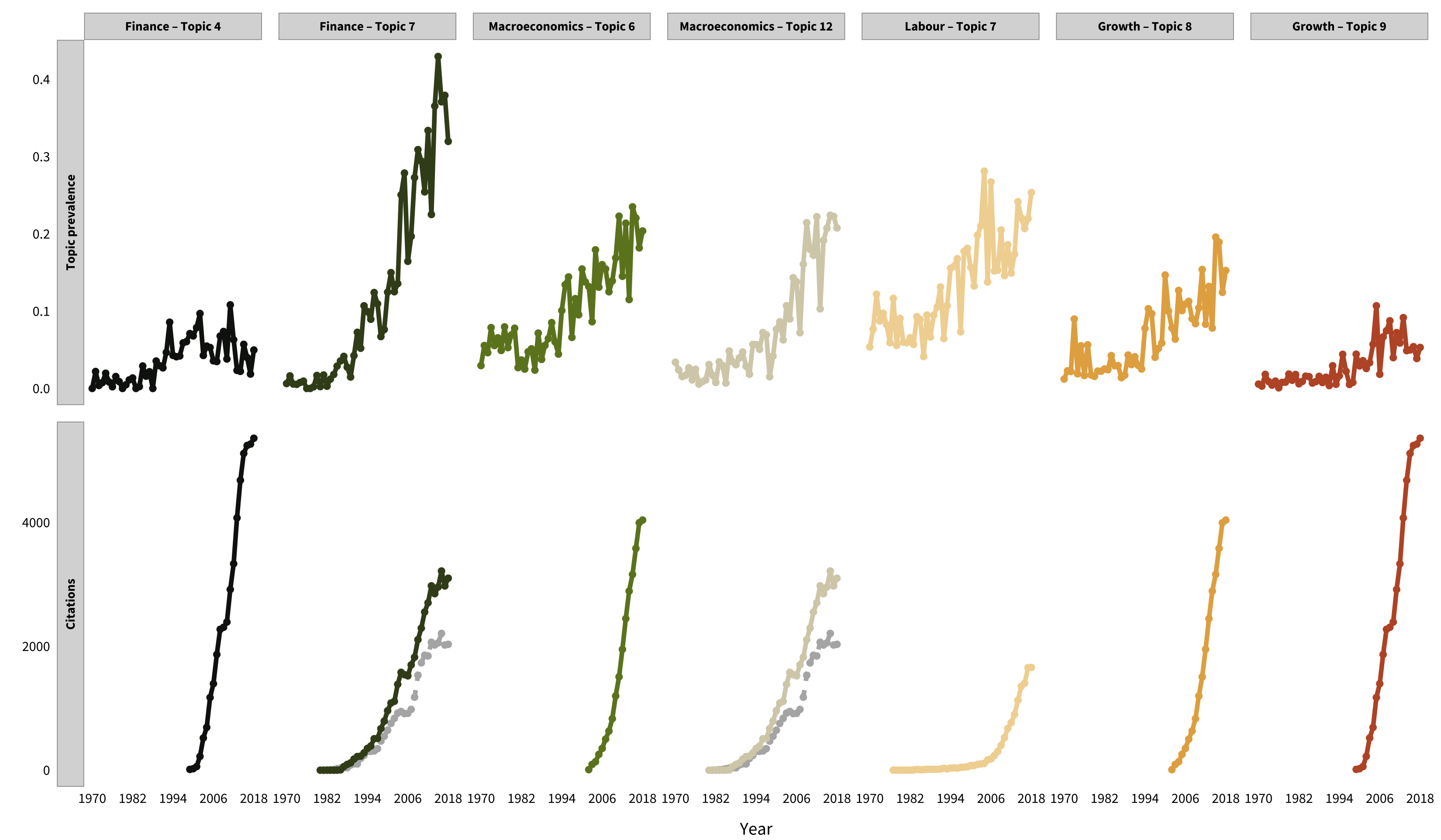 Анализ распространенности тем и траекторий цитирования Нобелевских работ за период с 1970 по 2018 год выявил как одновременную корреляцию (например, для Финансов, тема 7), так и опережающие взаимосвязи (например, для Труда, тема 7), что послужило мотивацией для проведения формального анализа временных лагов.