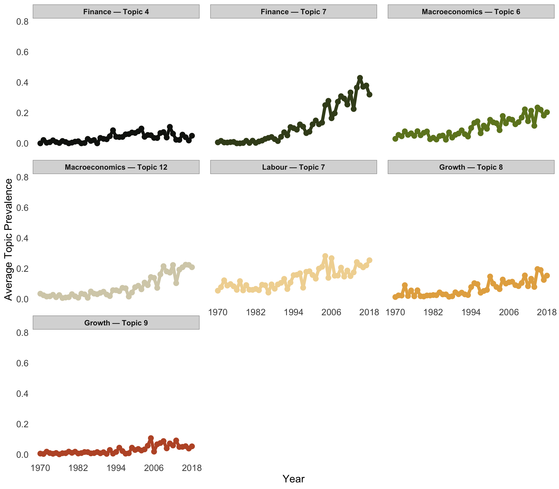Анализ временных рядов <span class="katex-eq" data-katex-display="false"> \bar{\theta}_{k,t} </span> для различных нобелевских тематик показывает устойчивый рост интереса к Финансам (Тема 7) и Макроэкономике (Тема 12), в то время как по другим темам наблюдается умеренный восходящий тренд в период с 1970 по 2018 год.