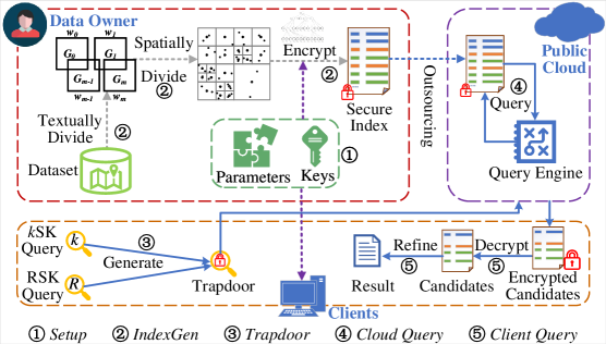 RISK architecture prioritizes minimizing query time by optimizing on-line processes (solid arrows) while leveraging off-line processes (dotted arrows) for support.
