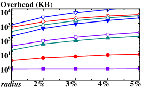 Results demonstrate the performance of the RSK query.