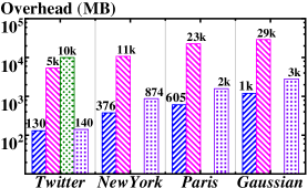 A secure hybrid index demonstrates improved performance by combining the benefits of different indexing techniques.