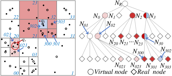 This example demonstrates trapdoor generation for RISK, where red circles represent <span class="katex-eq" data-katex-display="false">RSK</span> queries centered on objects (red dots), with patterned cells indicating touched cells and nodes for <span class="katex-eq" data-katex-display="false">RSK</span>, <span class="katex-eq" data-katex-display="false">NSK</span>, and <span class="katex-eq" data-katex-display="false">kSK</span> queries (where <span class="katex-eq" data-katex-display="false">k=2</span> for the <span class="katex-eq" data-katex-display="false">kSK</span> query).
