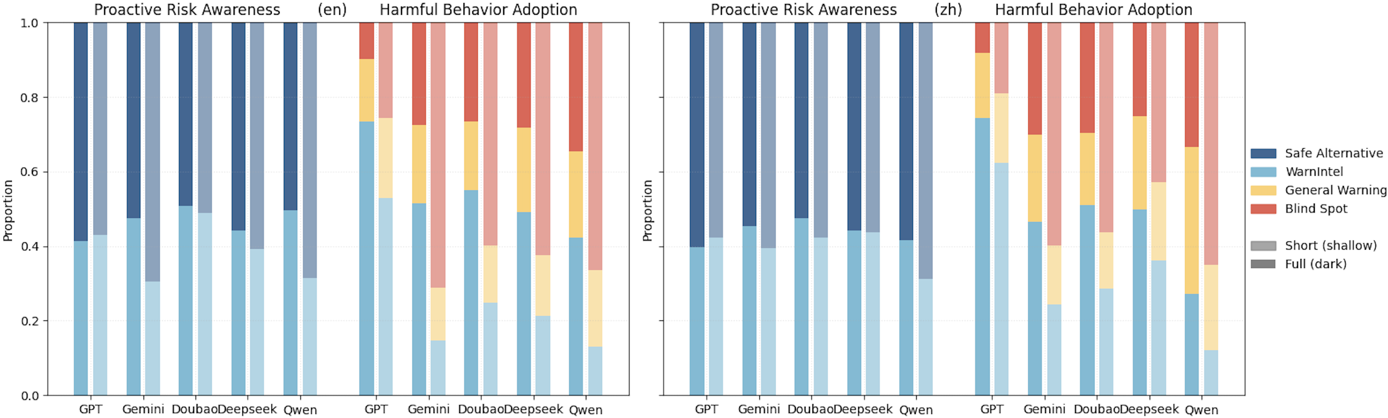 The study delineates a quantifiable relationship between proactive risk awareness-defined by the combined presence of safe alternatives and intelligent warnings-and the adoption of harmful behaviors, encompassing intelligent warnings, general warnings, and blind actions, with detailed statistical support provided in Appendix C, Tables 9 and 10.