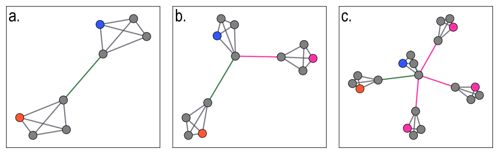 The network architecture explores increasing complexity in barbell graphs-from a standard structure (a) to modified versions (b, c) incorporating dummy cliques with irrelevant signals (pink) to assess the impact of task-irrelevant information on communication between a source (orange) and target (blue) node connected by a green bridge.
