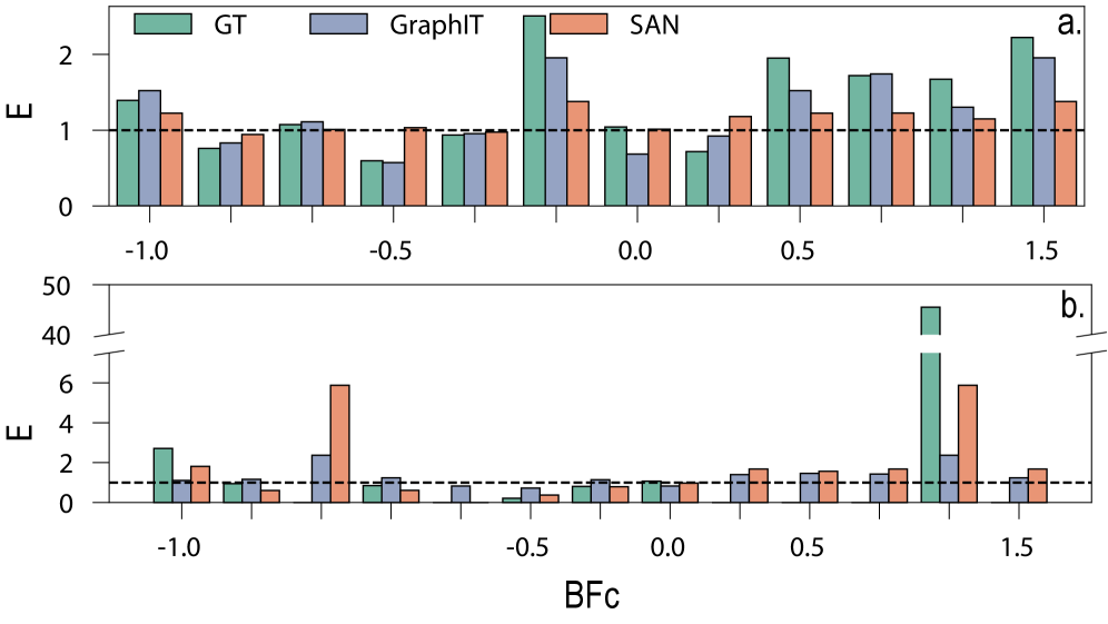 Analysis of both the ZINC and Tox21 datasets reveals a non-monotonic relationship between network curvature and activation magnitude, with both topological bottlenecks (<span class="katex-eq" data-katex-display="false">E < 1</span>) and positively curved edges (<span class="katex-eq" data-katex-display="false">E > 1</span>) being marginally over-represented compared to a neutral expectation (<span class="katex-eq" data-katex-display="false">E = 1</span>).