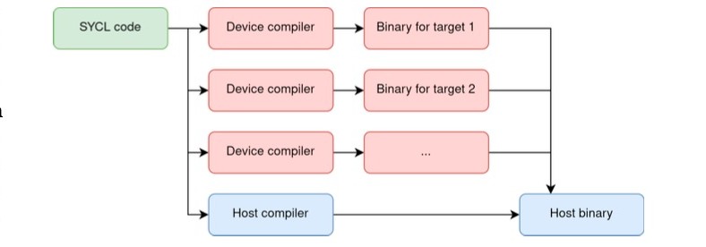 The single-source, multiple compiler passes (SMCP) model, as described by Alpay and Heuveline (2023), facilitates a compilation strategy utilizing a single source and multiple compiler passes.