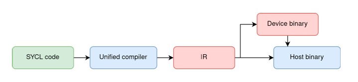 The single-source, single compiler pass (SSCP) model utilizes late outlining to streamline the compilation process (Alpay and Heuveline, 2023).