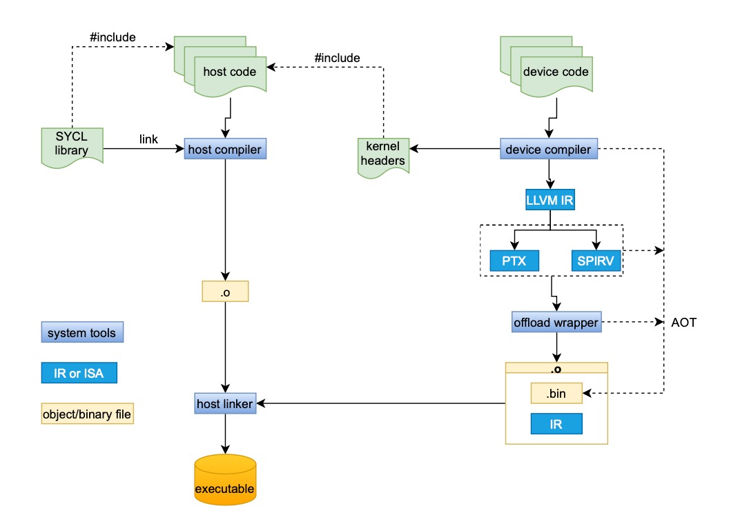 SYCL compilation proceeds through a series of well-defined stages, as detailed by Wang (2021), enabling a transition from high-level code to executable form.
