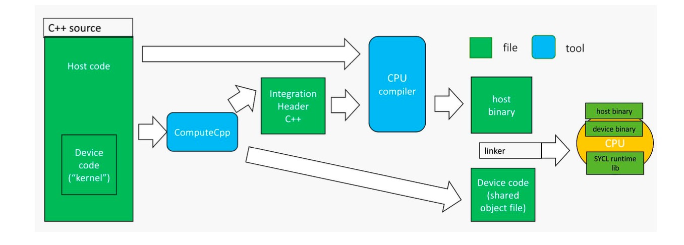 SYCL enables offline host compilation, directly translating device code into CPU-executable instructions for improved performance and portability (Ghiglio et al., 2022).