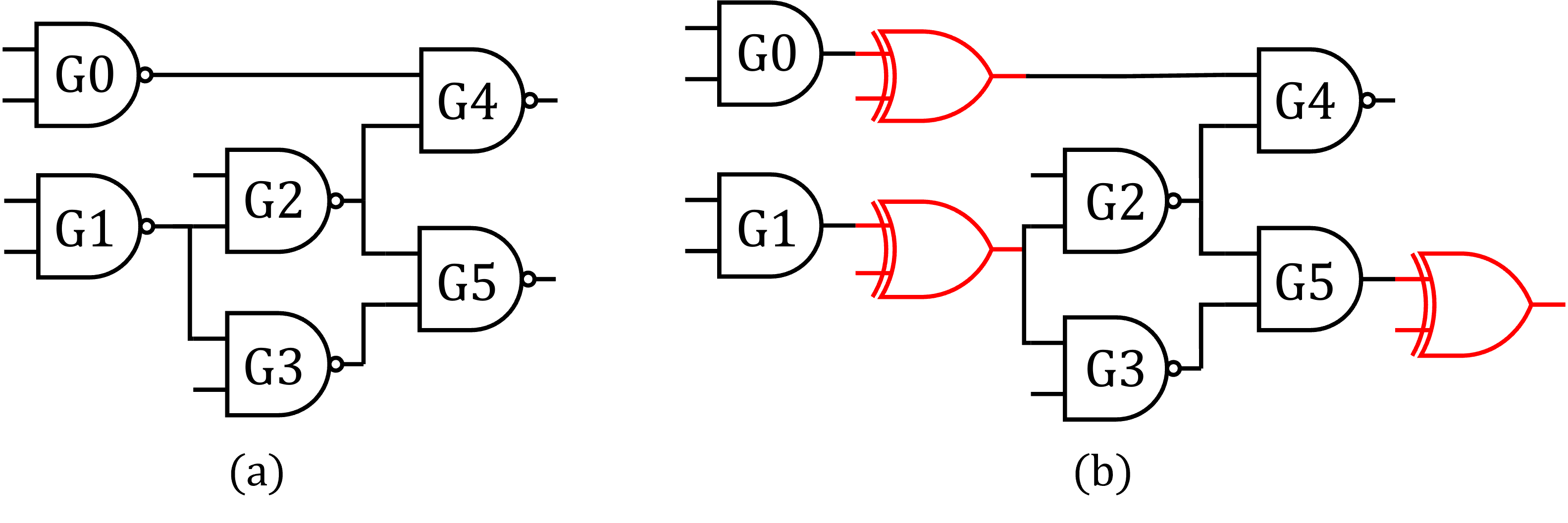 Locking the c17 benchmark circuit with Through-Resistor Logic Locking (TRLL) replaces inverters with XOR key gates (red) and alters the 3-cut distribution from ((G5,G3), (G5,G2), (G5,G3,G2), (G3,G1), (G2,G1), (G4,G2), (G4,G0)) to ((G5,G3), (G5,G2), (G5,G3,G2), (G4,G2)).
