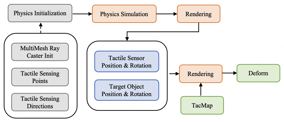 Предложенная тактильная карта (Tacmap) успешно реализована в средах Isaac Lab и MuJoCo, обеспечивая интеграцию тактильной обратной связи в симуляции и реальные робототехнические системы.
