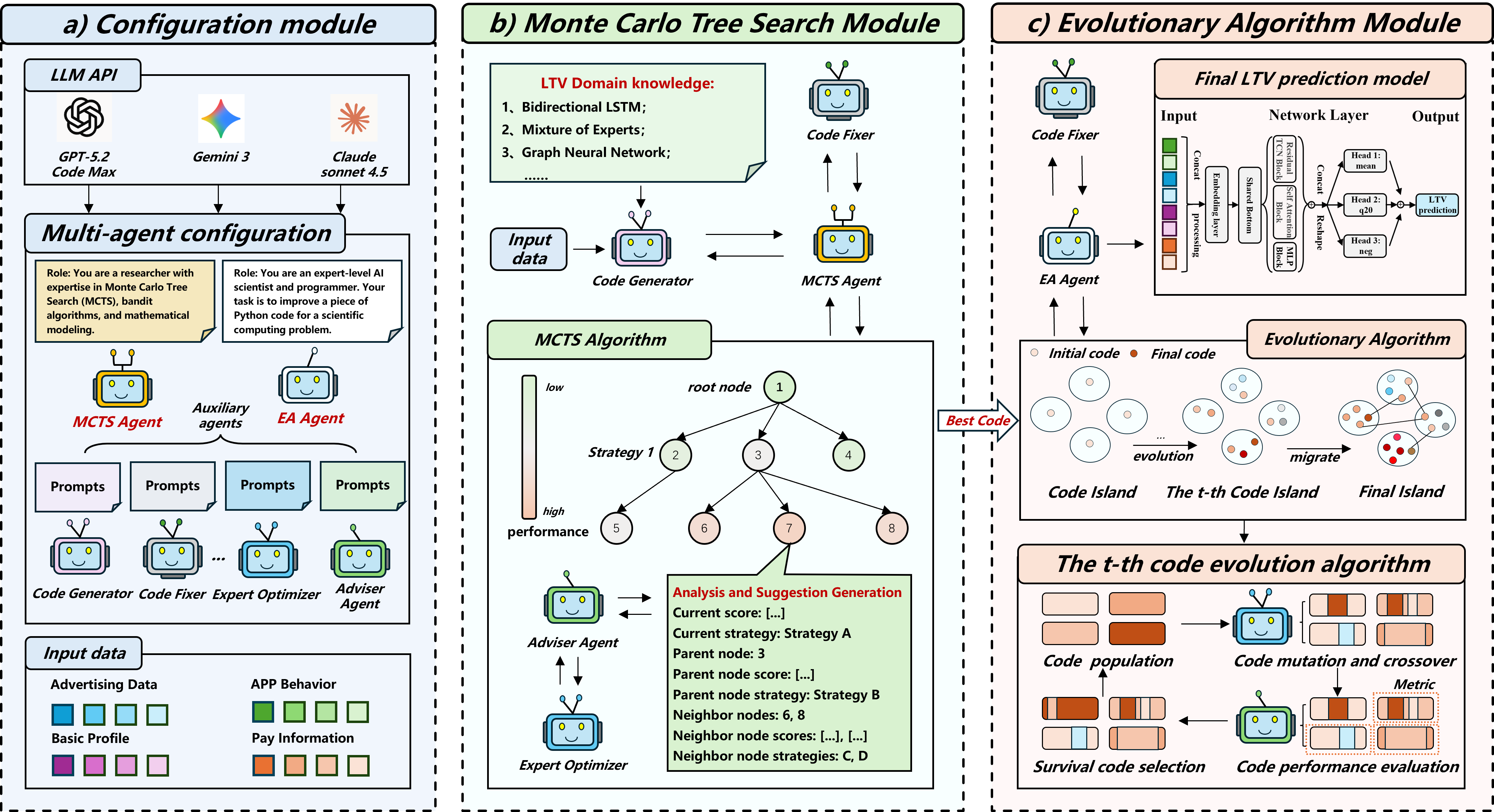 Агент, управляемый большой языковой моделью, оптимизирует долгосрочную ценность (LTV) посредством широкого исследования программных конвейеров, используя алгоритм Монте-Карло с поиском по дереву (MCTS) с направлением PUCT после первоначальной генерации кода, а затем улучшает наилучшую программу, применяя эволюционные алгоритмы на основе островной популяции с кроссовером, мутацией и миграцией, опираясь на предыдущий оптимальный алгоритм.