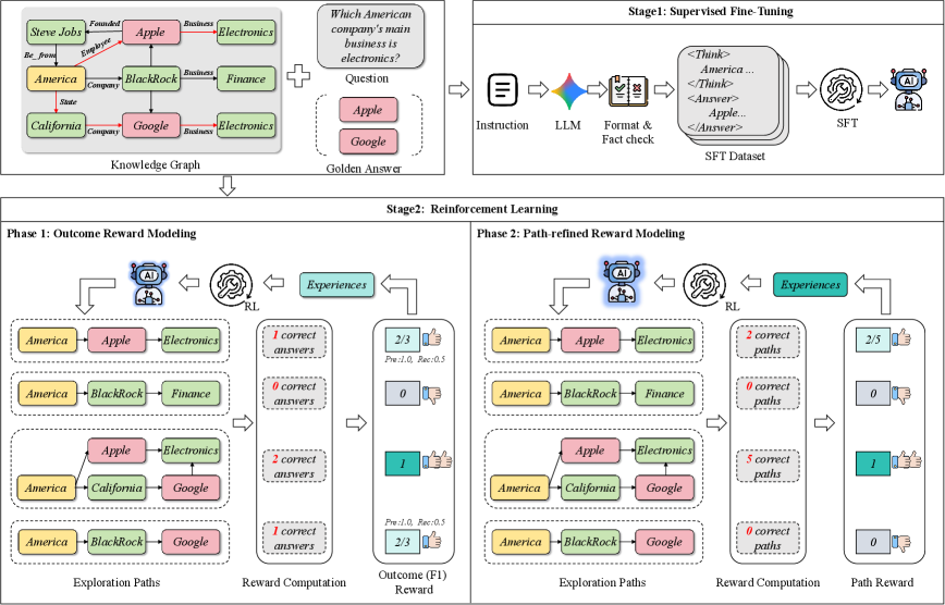 Our approach leverages a knowledge graph where red arrows highlight the reasoning paths used to answer a given question.