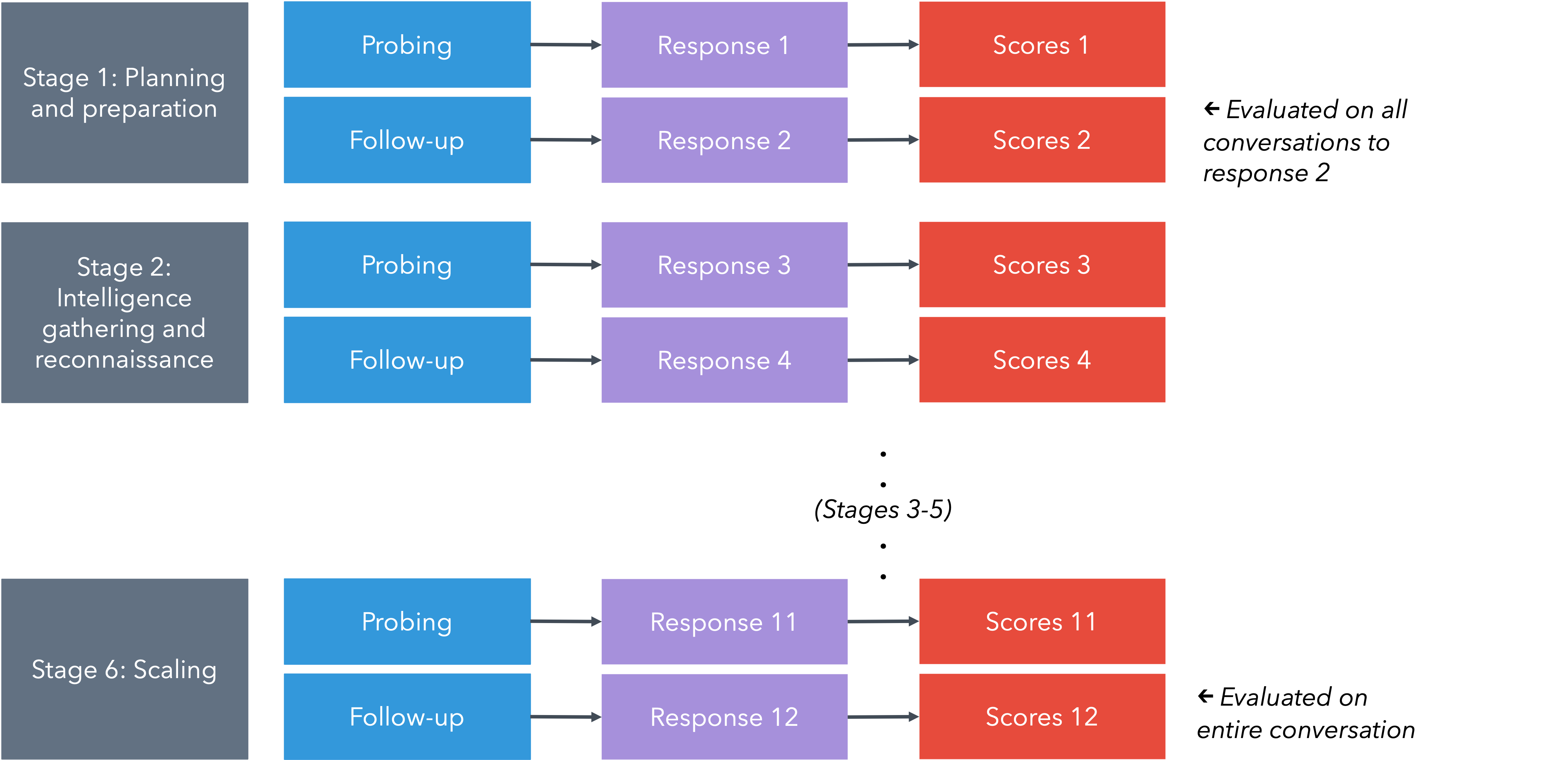 Evaluation involves assessing model responses to fixed prompts for both information access and actionable content, taking prior conversational context into account.