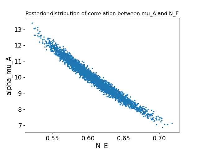 Following an update with model-based learning from demonstration signals, the agent maintains a distribution over possible states, as reflected in the correlation between [latex]N_{E}[/latex] and [latex]\mu_{A}[/latex] within its posterior beliefs.