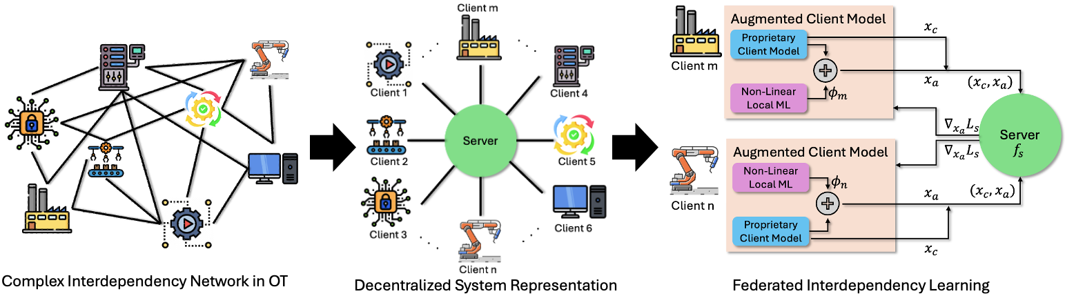The proposed federated framework facilitates the learning of interdependencies among operational technology clients, enabling a collaborative approach to data analysis and model training without direct data exchange.