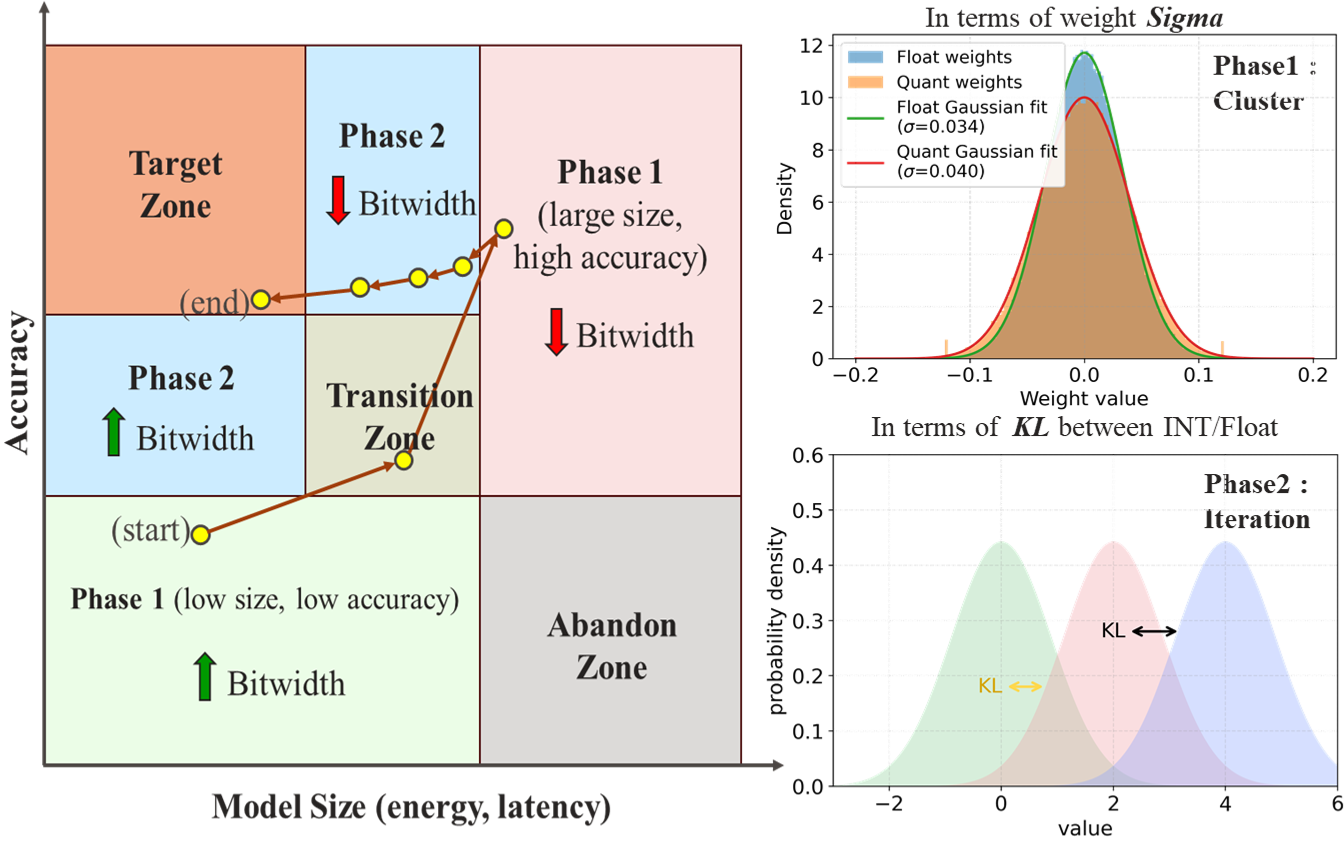Предложенный метод квантования с подгонкой распределения адаптирует разрядность в два этапа - начальное кластеризование по стандартному отклонению и последующую итеративную оптимизацию на основе расхождения Кульбака-Лейблера - для достижения заданного размера и точности модели.