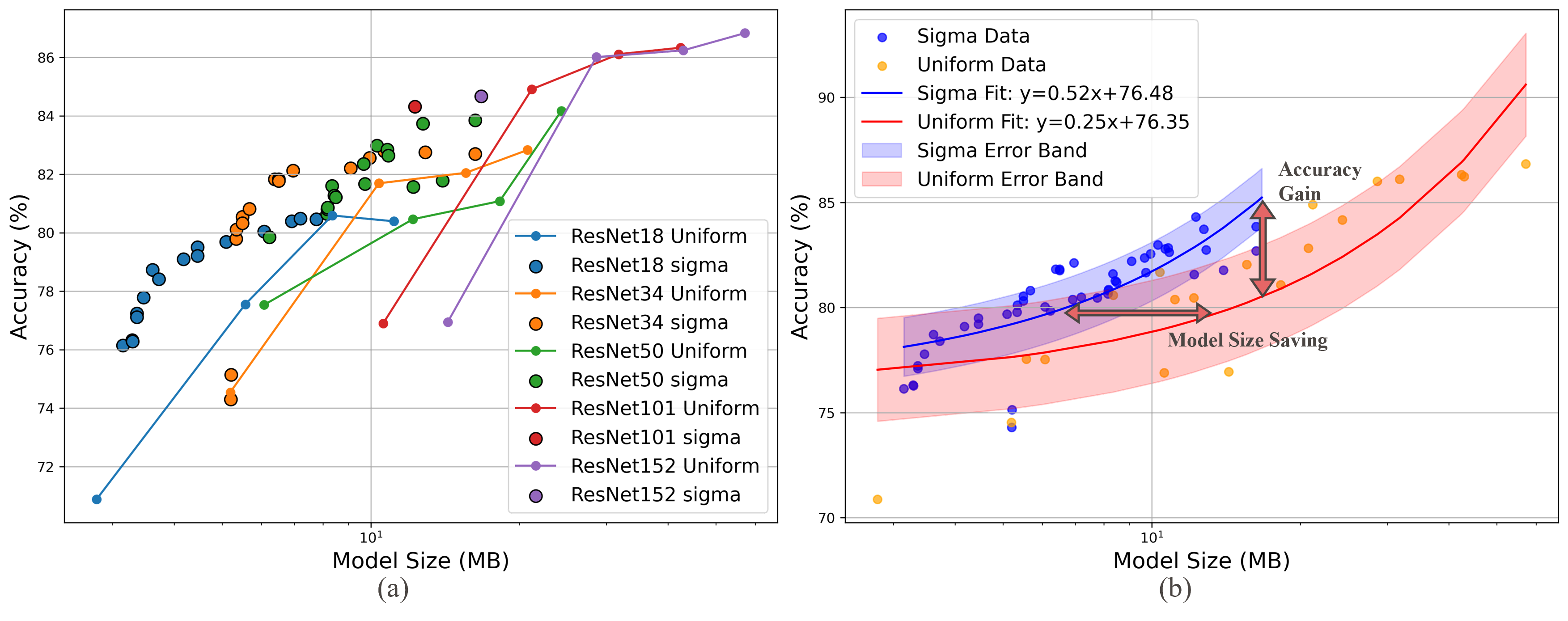 Для архитектур ResNet, протестированных на CIFAR-100, метод, основанный на сигма-квантовании, демонстрирует стабильно более высокую точность при сопоставимом размере модели, что подтверждается регрессионными зависимостями с диапазоном погрешности ±1σ.