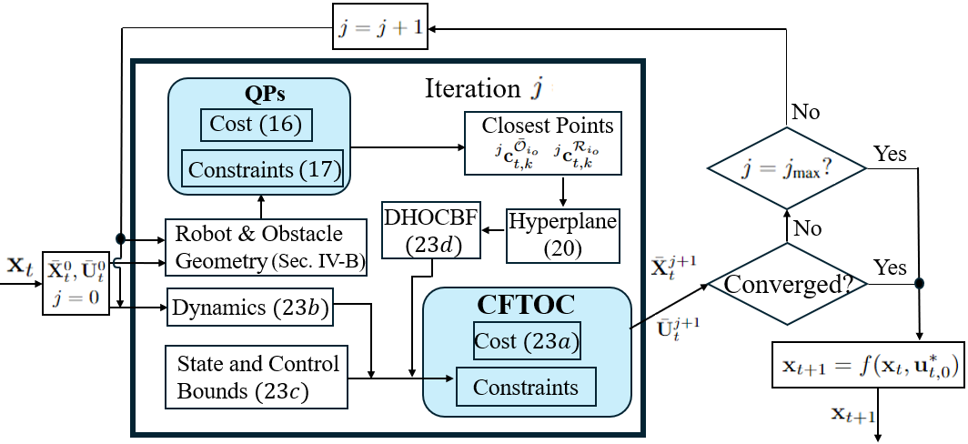 Итеративный процесс решения выпуклой задачи прогнозируемого управления (MPC) в момент времени <i>t</i> обеспечивает последовательное уточнение оптимальной траектории, позволяя системе адаптироваться к изменяющимся условиям и поддерживать стабильность.