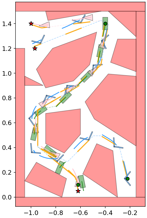 Результаты автономной навигации в двумерной среде показывают, что предложенный контроллер успешно генерирует локальные траектории (различными цветами), позволяющие роботу достичь цели (красный пятиугольник) из начальной позиции (зеленый круг), следуя локальному опорному пути (оранжевая линия).