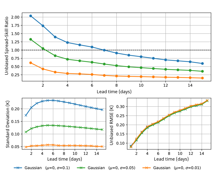 Averaging across prediction horizons reveals that introducing Gaussian noise consistently reduces the unbiased spread-skill ratio, indicating a decrease in predictive performance.