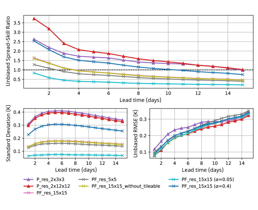 Introducing Perlin noise consistently degrades the unbiased spread-skill ratio across all prediction horizons, indicating reduced forecast reliability.