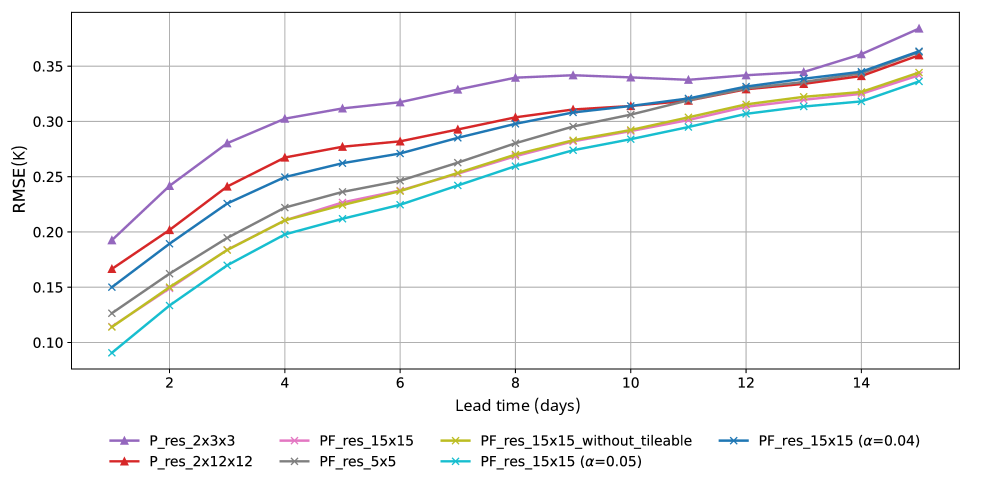 Averaged Root Mean Squared Error (RMSE) demonstrates that unifying Perlin noise configurations improves prediction accuracy across varying horizons.